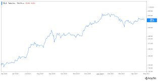 This suggests that the stock has a possible downside of 32.7%. What Is Tesla S Tsla Stock Forecast For 2025