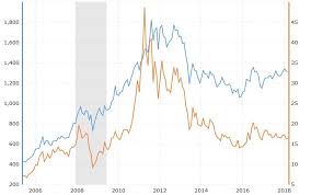 Gold Vs Silver Trading Forex Articles Forexpeacearmy