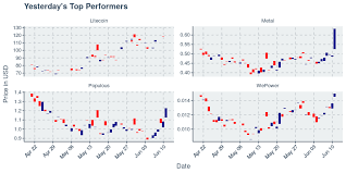Metal Populous Wepower And Litecoin Top The Crypto Charts