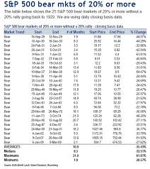 History Of U S Bear Bull Markets Since 1929 Gold Eagle