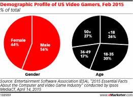 demographics of video gamers chart