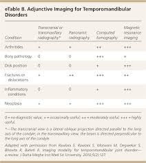 diagnosis and treatment of temporomandibular disorders