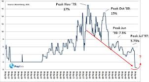 Interest Rates And House Prices