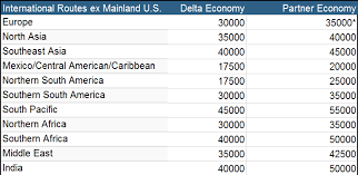 Simplefootage Delta Upgrade With Miles Chart