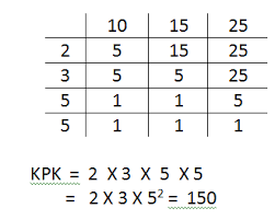 Faktor 14 = 1, 2, 7, 14. Menentukan Fpb Dan Kpk Ilmu Hitung