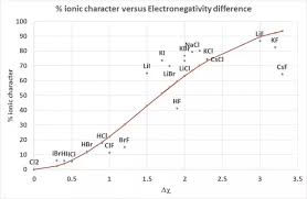 Electronegativity increases as you move right across the periodic table. What Strategy Do You Use To Identify The Stronger Ionic Bond Quora