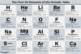 What Are The First 20 Elements Names And Symbols
