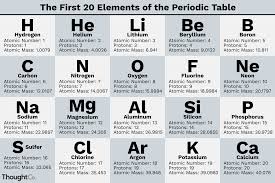 what are the first 20 elements names and symbols