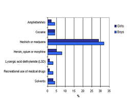 the chart shows the percentage of drugs taken by girls and