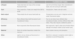 are led fluorescent tubes ready for prime time greentech