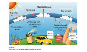 Entah itu yang membawa dampak positif maupun yang negatif. Faktor Faktor Penyebab Pemanasan Global Pintu Belajar Cerdas Pbc