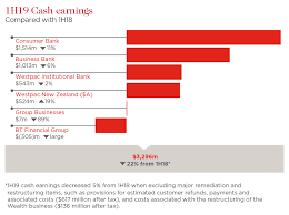 Over the last year, westpac banking share price has been traded in a range of 8.60063, hitting a high of 20.75622, and a low of 12.15559. Results Decisive Action In Difficult Times Says Westpac Ceo Hartzer Westpac