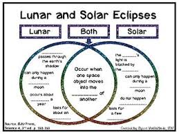 Pin By Olivia Steffel On Solar Eclipse Solar And Lunar Eclipse Solar Eclipse Lunar Eclipse