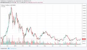 The price of a cryptocurrency is jointly determined by those buying and selling coins, and is calculated as an average recent price from open exchanges.price. Btc 20k In December Bitcoin Price Analysis Coinnounce
