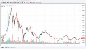 The live price of btc is available with charts, price history, analysis and the latest news on bitcoin. Btc 20k In December Bitcoin Price Analysis Coinnounce
