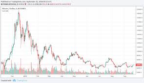 Most of the traders rely on predictions when making investment decisions. Btc 20k In December Bitcoin Price Analysis Coinnounce