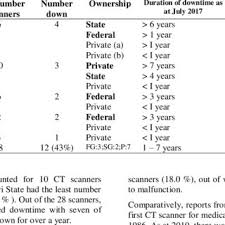Pdf Computed Tomography Scanner Distribution And Downtimes In Southeast Nigeria
