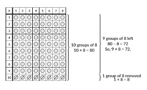 From left to right, the table lists the elements in the order of their atomic number, which is the number of protons in each atom. Multiplication Strategies That Will Help Your Child Master The Times Tables Kate Snow Homeschool Math Help