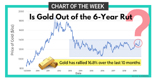 is gold out of 6 year rut chart of the week graniteshares