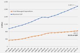 Central government spending in the united kingdom, also called public expenditure, is the responsibility of the uk government, the scottish government, the welsh government and the northern ireland executive. Public Spending Statistics February 2020 Gov Uk