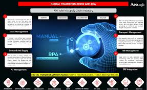 Rpa Role In Supply Chain Industry In 2020 Technology Solutions Digital Transformation Solutions