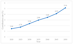 Explore the pros and cons. Sustainability Free Full Text Prediction The Contribution Rate Of Long Term Care Insurance For The Aged In China Based On The Balance Of Supply And Demand Html