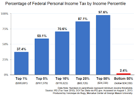 the tax burden across varying income percentiles mercatus