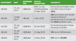For example, in 2020, individual filers won't pay any capital gains tax if their total taxable income is $40,000 or below. How To Avoid Capital Gains Tax On Business Sale Financeviewer