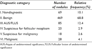 (2013) annals of surgical oncology. Classification Of Thyroid Fine Needle Aspiration Cytology Into Bethesda Categories An Institutional Experience And Review Of The Literature Abstract Europe Pmc