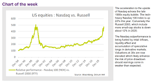 I have a bunch holding on nasdaq index etf right now. Nasdaq Steigt Russell 2000 Index Fallt Ostrum Am Stratege Fuhlt Sich An Tech Blase Erinnert