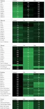 The advan sport v105 offers excellent dry and wet. I Wondered About The Differences Between The Tire Types So I Dug Into The Game Files Snowrunner