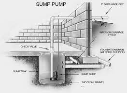 Gray water laundry sump pump. Basement Sump Pump Guides And Reviews