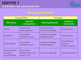 How does insurance distribute the financial consequences of individual losses? Risk The Possibility Of Financial Loss Ppt Download
