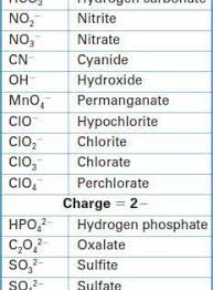Common Polyatomic Ions Science Chemistry Teaching Chemistry Chemistry