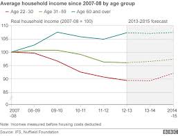 Average Income Back To Pre Crisis Levels Says Ifs Bbc News