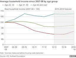 average income back to pre crisis levels says ifs bbc news