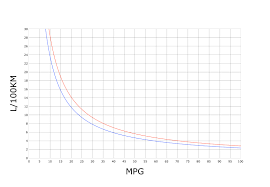 Fuel Economy In Automobiles Wikiwand