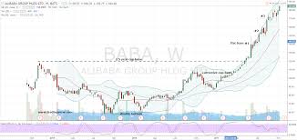 Dont Let The Heat In Alibaba Group Holding Ltd Baba Stock