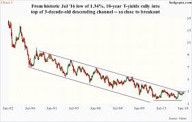 Yield Curve Not Buying Recent Rally In 10 Year T Yields