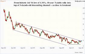 yield curve not buying recent rally in 10 year t yields