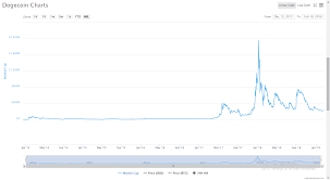 Dogecoin doge price graph info 24 hours, 7 day, 1 month, 3 month, 6 month, 1 year. What Is Dogecoin The Ultimate Doge Crypto Guide 2020