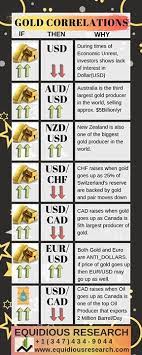 Gold Correlation With Currency Pair Intraday Trading Stock Trading Strategies Trading Charts