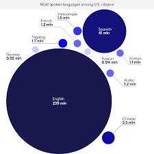 French is the language of romance; Languages Of The United States Wikipedia