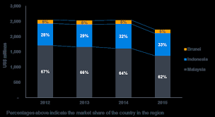 Current trends in purchasing malaysia property are characterized by investment either in the capital city of kuala. Https Ae Milliman Com Media Country Sites Uae Pdfs Takaful 2017 Full Report Ashx
