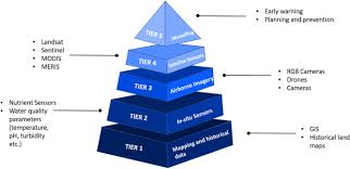 Treatment processes to clean and disinfect pipelines. A Comprehensive Review Of Catchment Water Quality Monitoring Using A Tiered Framework Of Integrated Sensing Technologies Sciencedirect