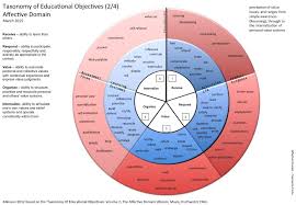 Is Higher Education Lacking Its Affective Dimension Education Taxonomy Learning And Development