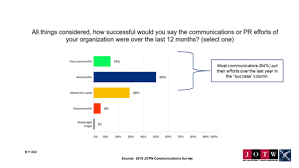 getting comfortable with risk central to pr success