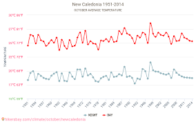 new caledonia weather in october in new caledonia 2021