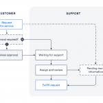 Facility Management Process Flow Chart Diagram