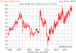 20 Year Gold Silver Ratio History